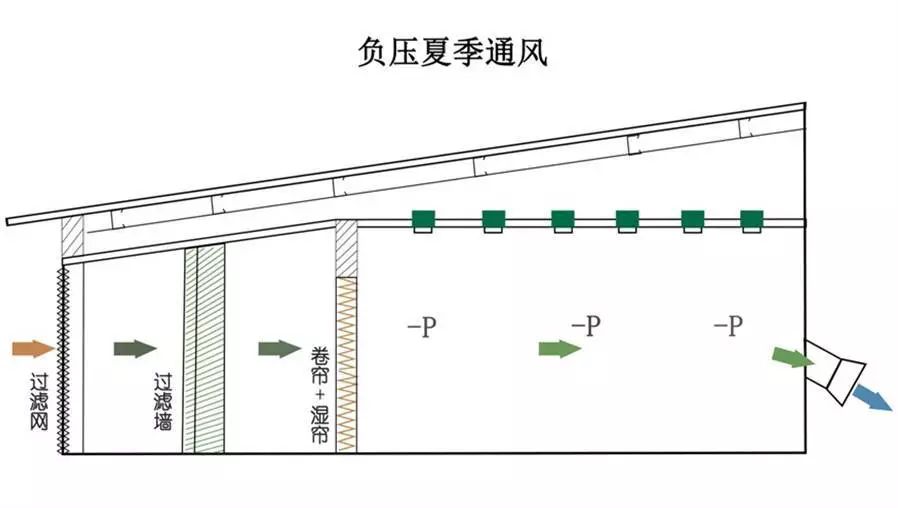 畜牧業(yè)負壓冬季通風